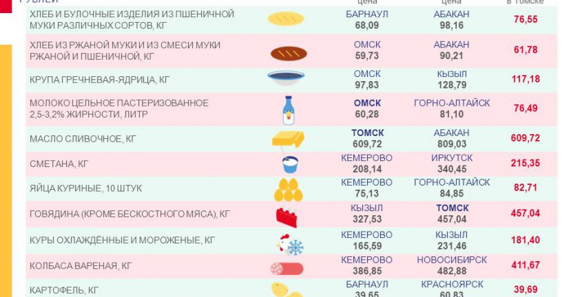 Средние цены на продовольственные товары в территориальных центрах Сибирского федерального округа – их максимальное и минимальное значение на 25 февраля 2022 года
